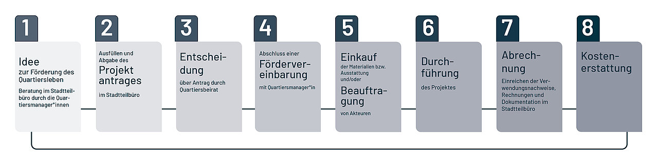 Eine Übersicht von der Idee bis zum Projekt in acht Schritten.