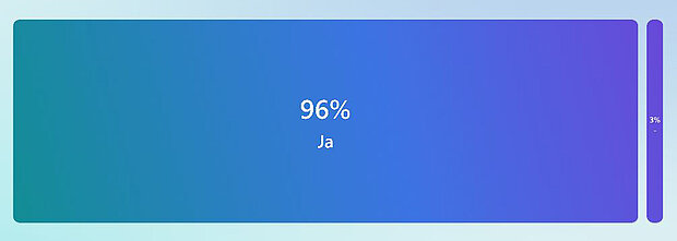 Infografik mit einem Balkendiagramm, das 96% in grüner Farbe und 3% zur Sicherheit auf dem Spielplatz