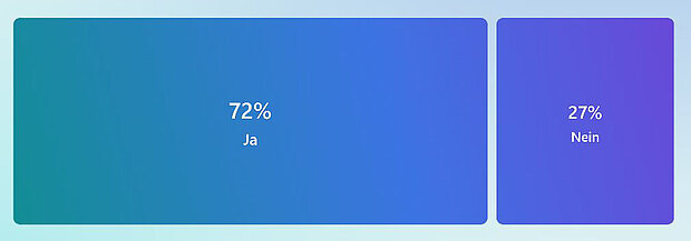 Infografik mit zwei Balken: 72% Ja in Blau und 27% Nein