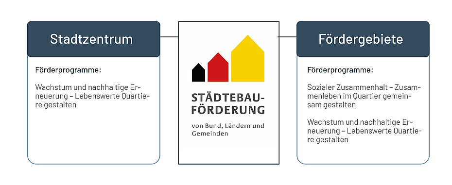 Grafik zeigt die Förderprogramme der Städtebauförderung für das Stadtzentrum und die Fördergebiete in Rostock.